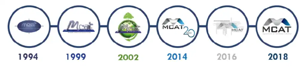 Línea de tiempo de la evolución del logotipo de MCAT 1994–2018 — especialistas en ventilación industrial en México
